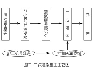 火炬开发区街道灌浆料施工工艺—文字完整版